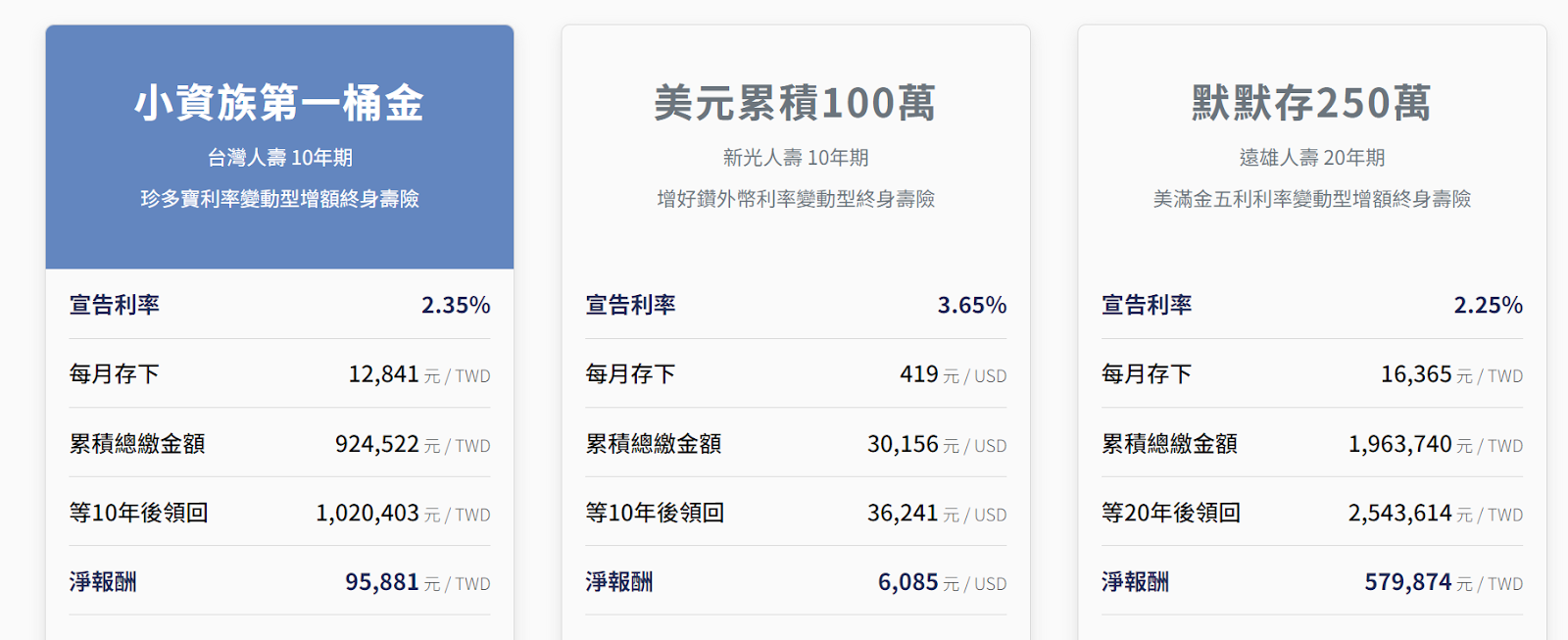 分紅保單能買嗎？富邦分紅保單年均報酬只有2.23% - 兆量富足教育協會