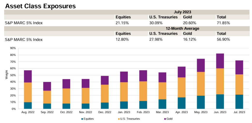 S&P MARC 5%