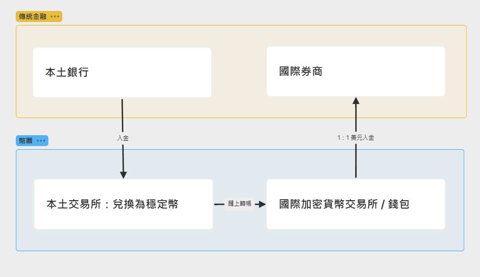 穩定幣入金美股