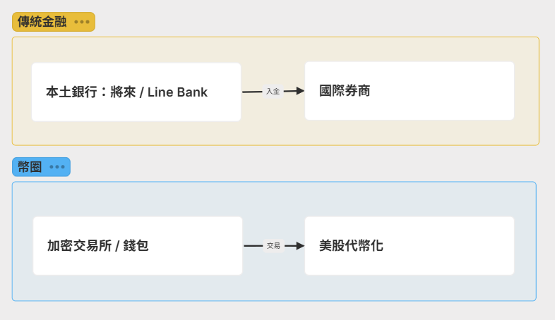 穩定幣入金美股