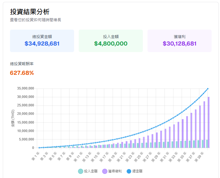 財務自由需要多少錢