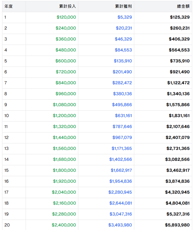 財務自由需要多少錢