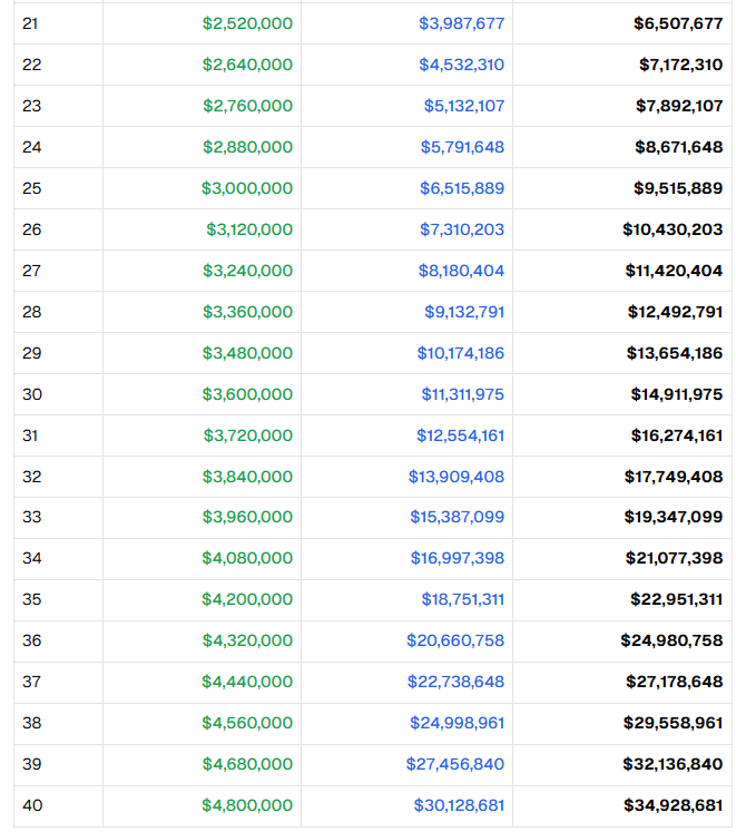 財務自由需要多少錢