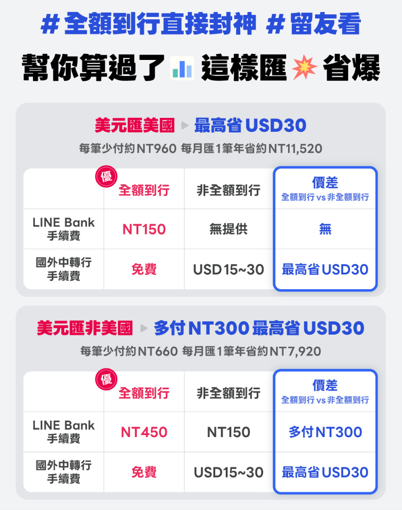 跨境匯款手續費