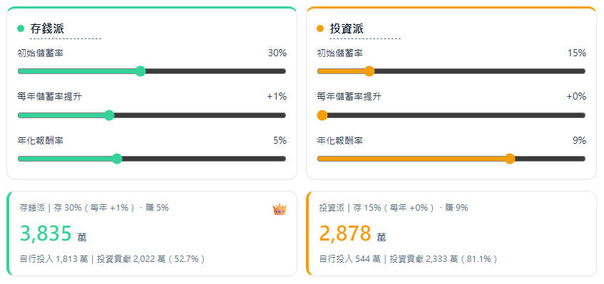 儲蓄率和報酬率
