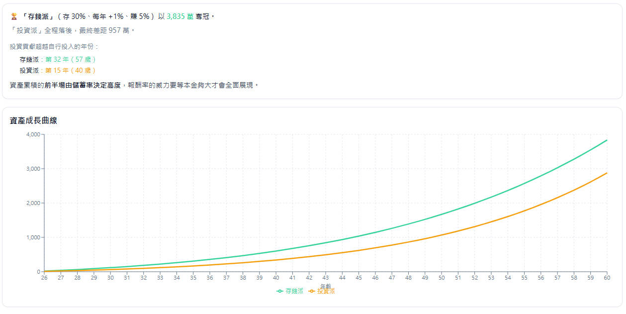 儲蓄率和報酬率