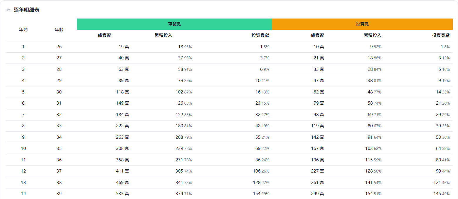 儲蓄率和報酬率